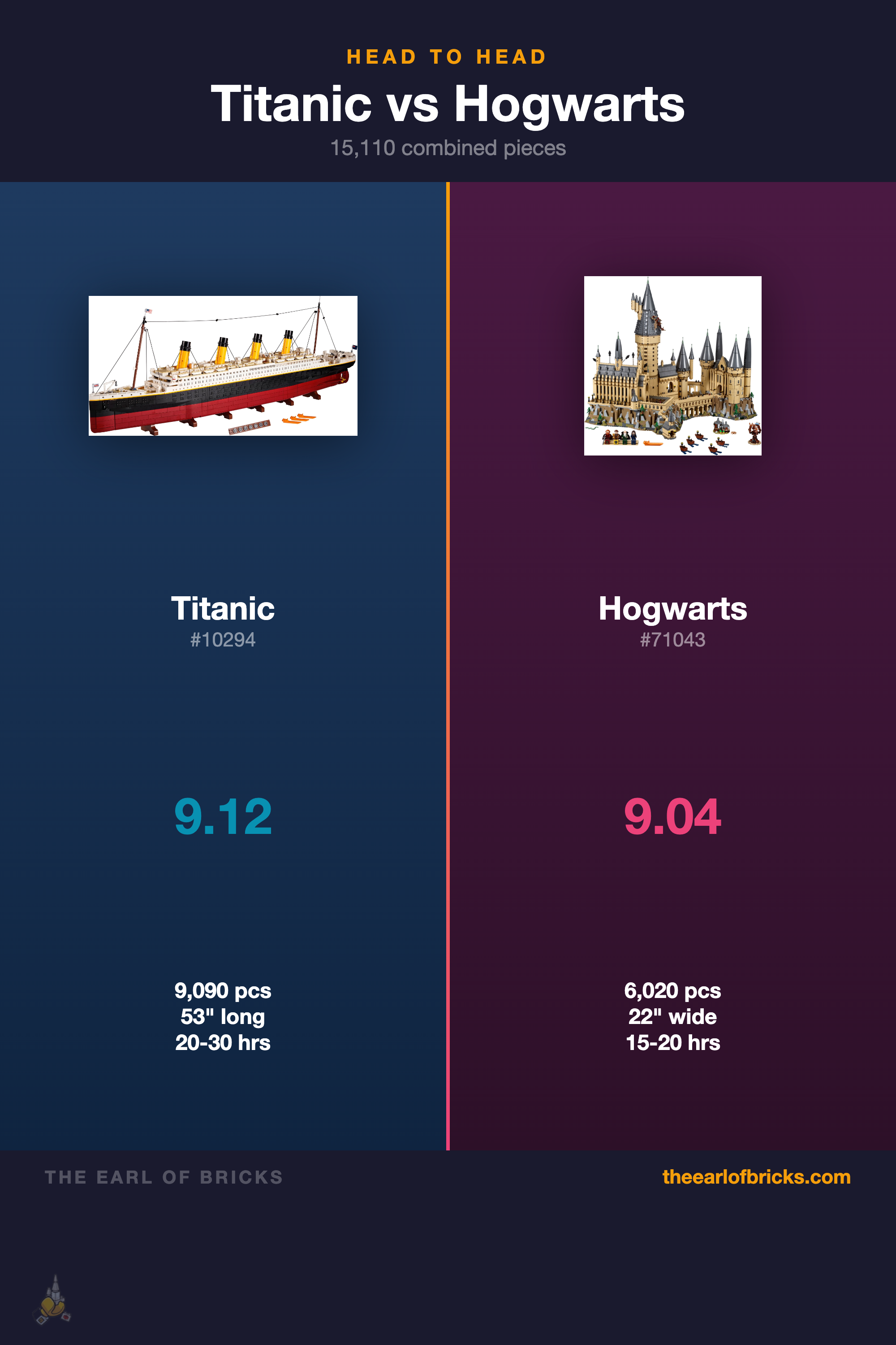 LEGO Titanic vs Hogwarts Castle comparison - pieces, build time, dimensions, scores